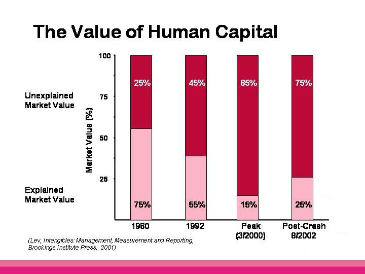 Human Vs Financial Capital Strategic Human Capital